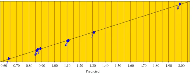 Table 5 gives the values of the standard deviation.