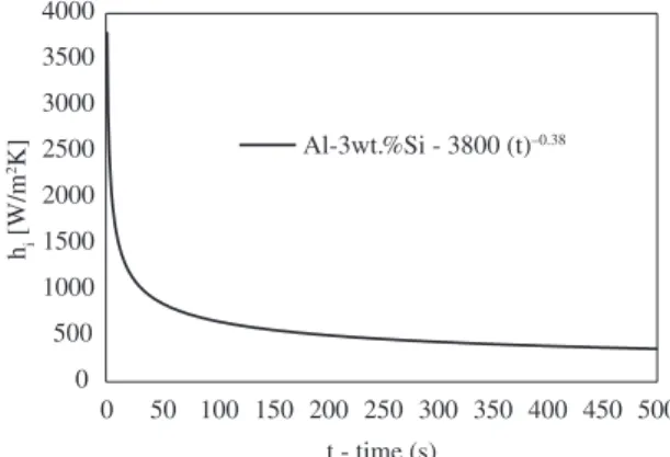 Figure 4. Evolution of the metal-mold interfacial heat transfer  coefficient as a function of time.