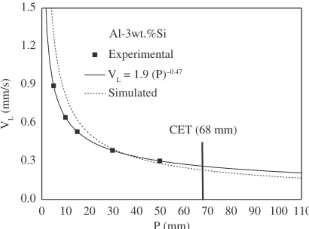 Table 3. Experimental and numerical results for the solidification thermal parameters associated to the CET position.