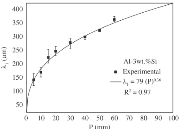 Figure 12. Primary dendrite arm spacing as a function of tip growth  rate for the Al- 3wt.%Si alloy.