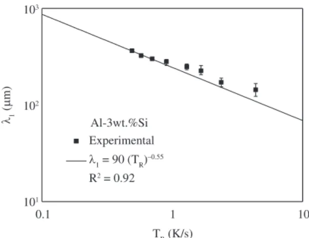 Figure 13. Primary dendrite arm spacing as a function of cooling  rate for the Al- 3wt.%Si alloy.