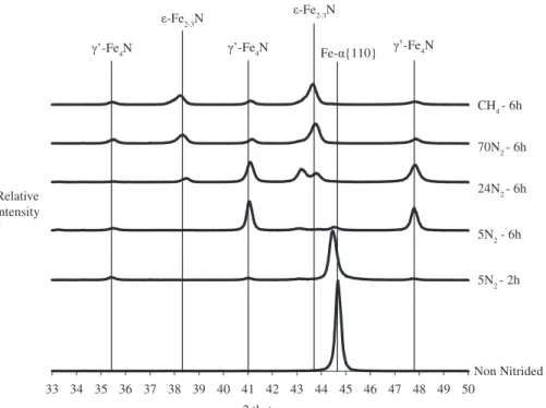 Figure 7 presents the diffractograms for the different  nitriding conditions and for an AISI 4140 quenched and 