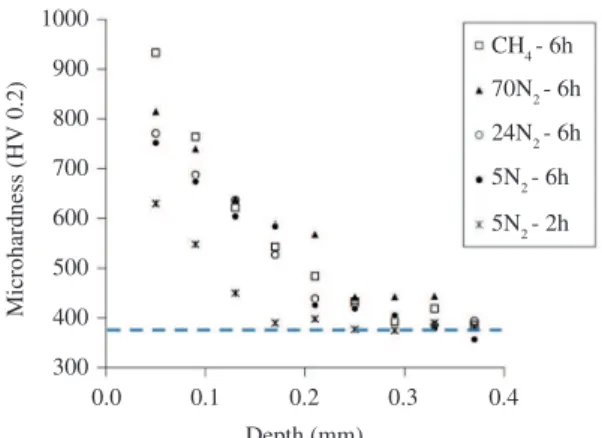 Figure 9 shows the Vickers surface hardness as a  function of the applied loads for all the studied conditions