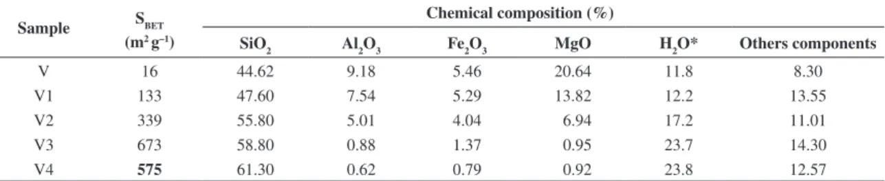 Table 1. Chemical composition and specific surface area (S BET ) change of the raw and leached samples.