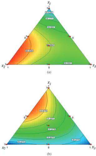 Figure 4. Response surface of the region of combination of variables  x 1 , x 2  and x 3  obtained with Equations 2 and 3 for (a) degree of  conversion, (b) Vickers hardness.