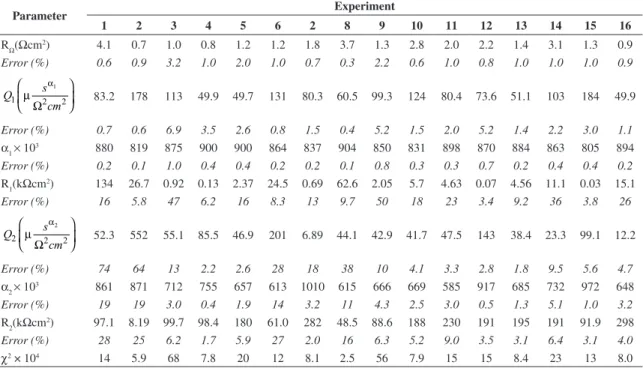 Table 4. Fitting of equivalent circuit parameters. 