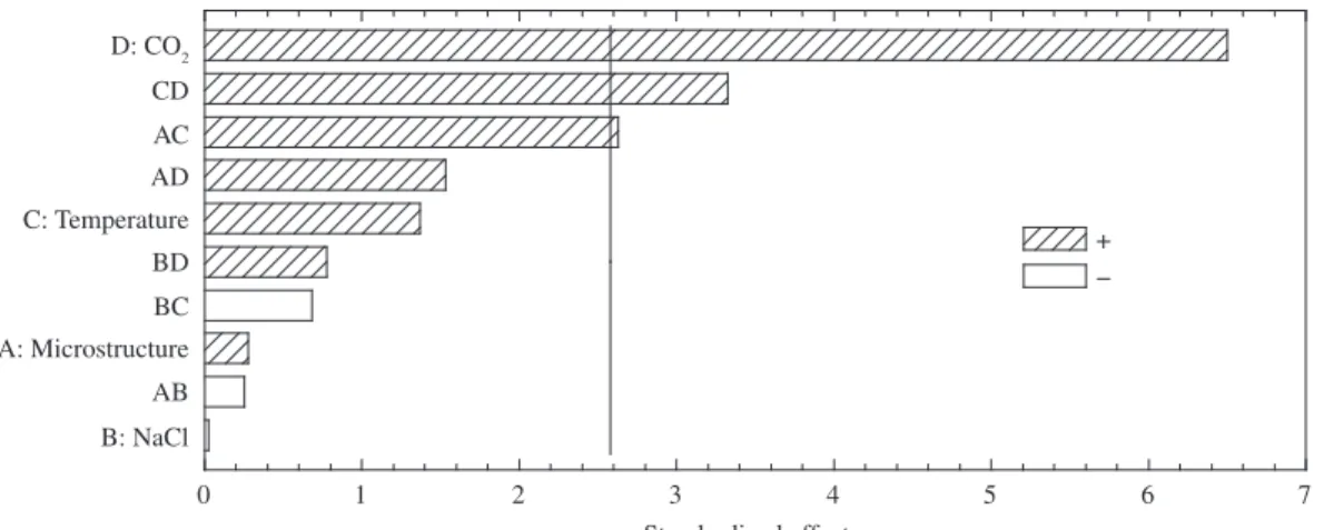 Figure 5. Significance analysis of parameter Q 1 . Figure 4. Equivalent circuit fitting of experiment 1.