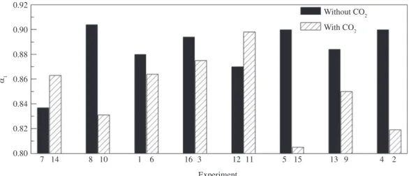Figure 9. Effect of CO 2  on α 1  parameter.
