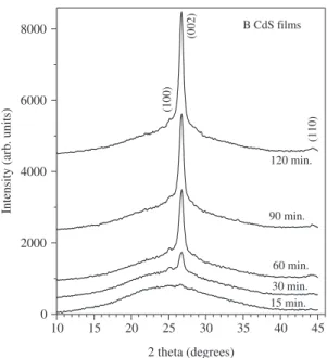 Figure 4. Optical absorption spectra of the B CdS films. . The  inset is the (OD*E) 2  versus E graph, with the linear fit (solid line)  to the experimental data (dotted line), for the film deposited for  60 minutes.