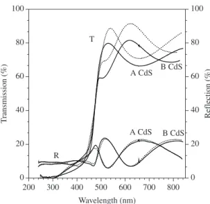 Figure 7 shows the thickness of the films as a function  of deposition time, obtained from the fittings of the  transmission/reflection versus wavelength curves for all  samples (as shown for the 120 minutes