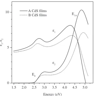 Figure 7. Thickness of the A and B CdS films as a function of  deposition time.