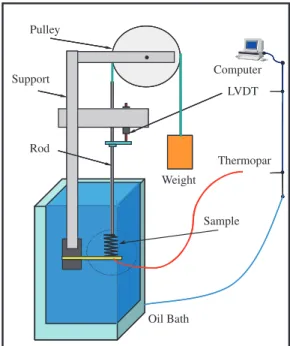 Figure 1 shows the schematic configuration of the  system used to conduct the thermomechanical training of  the actuator