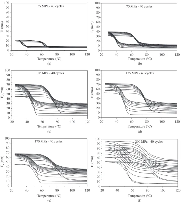 Figure 5 shows the strain curves as a function of  temperature for nominal shear stress of 35, 70, 105, 135,  170 and 200 MPa.
