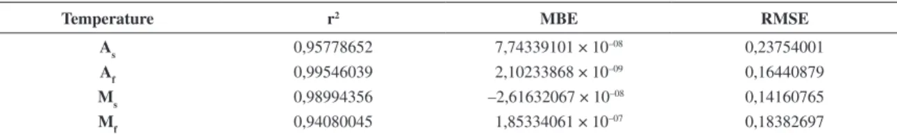 Table 1. Results of the statistical parameters used for validating the multiple regression applied to the adjustment of the temperature curves.