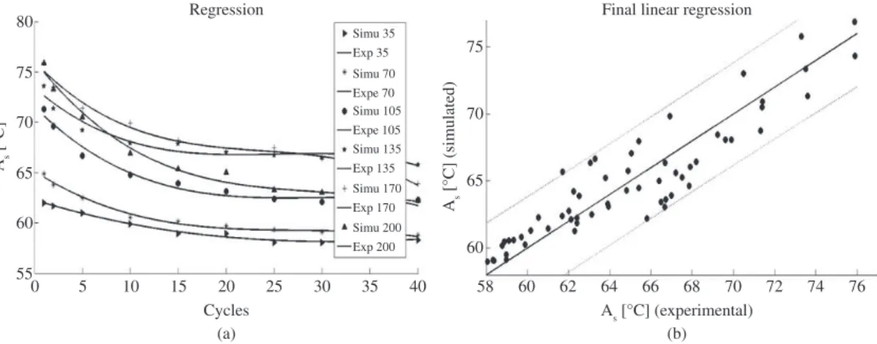 Figure 9 shows the data for the residual A s  temperature  as a function of the simulated values based on the multiple  regression of the experimental data and the comparison of  these curves after the multiple regression of the data for  temperature A s .