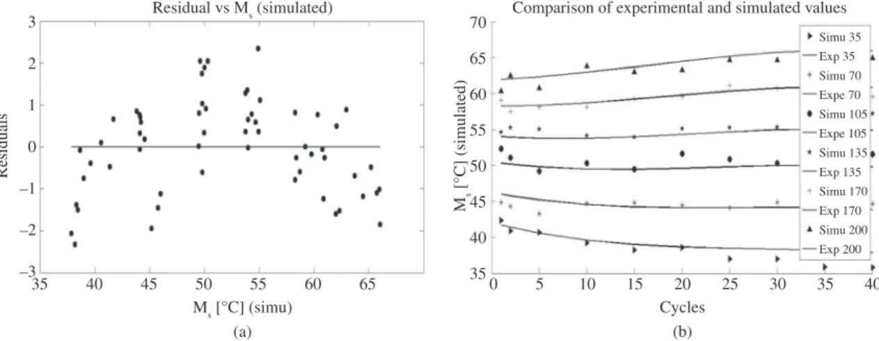 Figure 10. (a) Comparison of the experimental values with the   adjusted ones by regression for temperature M s  and (b) Linear regression  of the experimental and simulated values   of temperature M s  for different applied tensions.