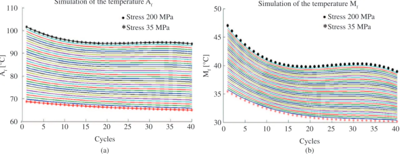 Figure 13. Behavior of the temperature parameters for stress between 35 MPa and 200 MPa