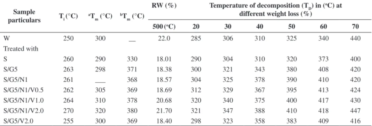 Table 4 shows the temperature of decomposition (T D )  values at different weight losses for different samples