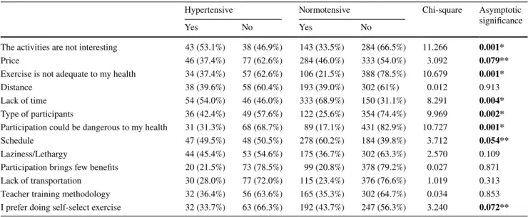 Table 2    Causes of non-participation physical activities programs