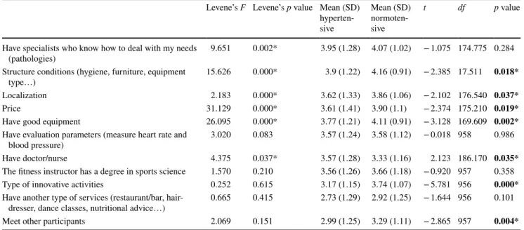 Table 5    Importance of the structure for the practice of physical activity