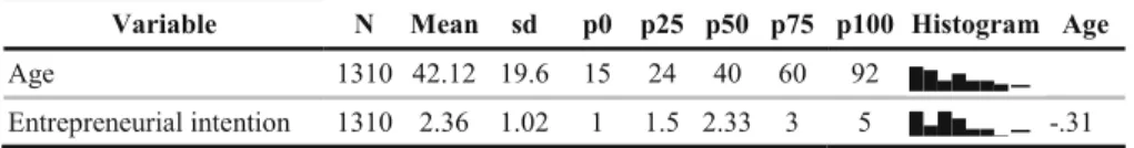 Table 1 presents the mean, standard deviation, distribution, and the correlation between age and EI