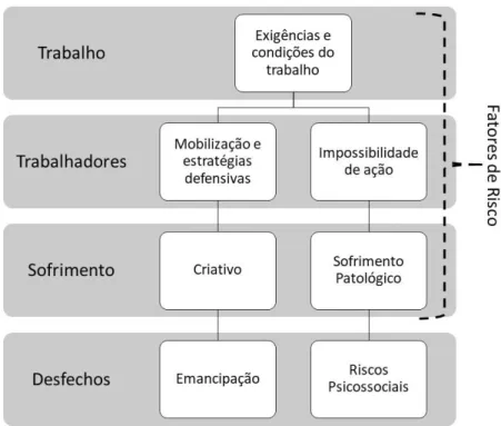 Figura 1: Proposição de Concepção de Fatores de Risco e Riscos Psicossociais no Trabalho a  partir da Psicodinâmica do Trabalho