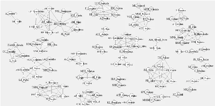 Figura 4: Rede de Relacionamento entre autores. Nomes dos autores no formato recuperado  pelo Publish or Perish 6