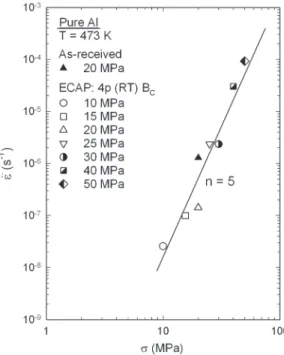 Figure 1. Creep rate versus stress for high-purity aluminum in the  as-received condition and after processing by ECAP 11 .