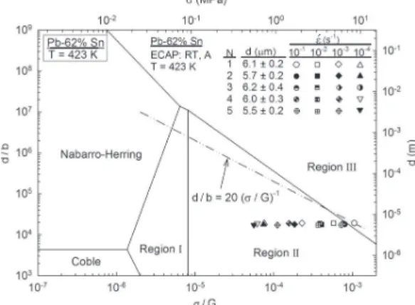 Figure 6. A deformation mechanism map of normalized grain size  versus normalized stress for a Pb-62% Sn alloy tested at 423 K 37 .