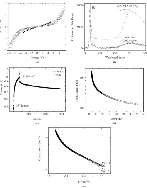 Figure 4. a) I-V curves obtained in sample S 0  with two cycles 0 V → 10 V→ –10 V→ 0 V at room temperature