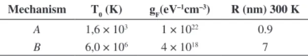 Table 2. Values of the density of localized states at the Fermi  energy (g F ) and the mean value of the hopping distance (R) from  the fit of T 0A  and T 0B .