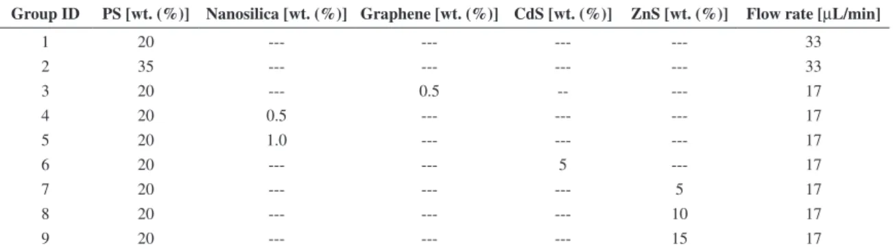 Table 1. Electrospinning parameters.