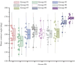 Figure 2. Water Contact Angle. Group #1: 20 wt. (%) PS and  no nanoparticle; group #2: 35 wt