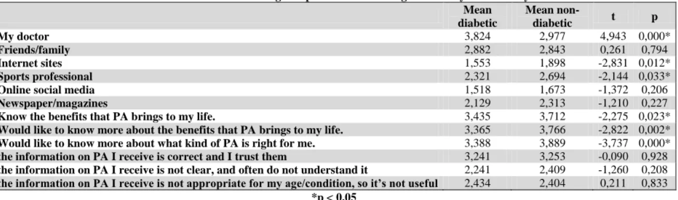 Table 4. Information seeking and perceived Knowledge about Physical Activity  Mean  diabetic  Mean non-diabetic  t  p  My doctor  3,824  2,977  4,943  0,000*  Friends/family  2,882  2,843  0,261  0,794  Internet sites  1,553  1,898  -2,831  0,012*  Sports 