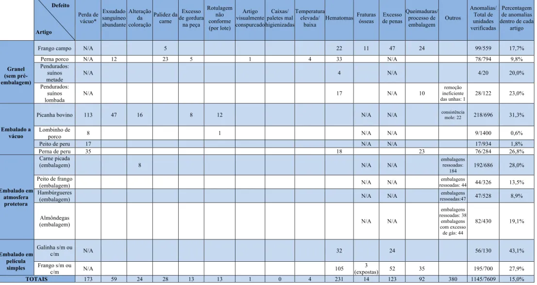 Tabela 6. Resultados da avaliação a diversos artigos que dão entrada no centro de distribuição