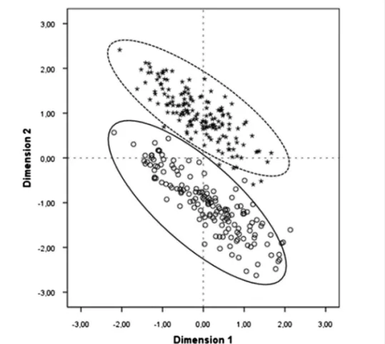Figure 1. Scatterplot between dimension 1 and dimension 2 by sex.