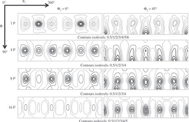 Figure 7. Fiber texture frequency after the ECAP process for (a) ETP and (b) FRHC copper.