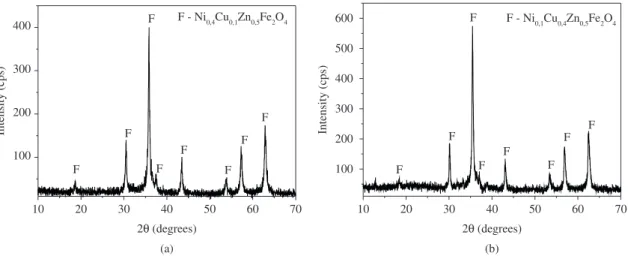 Figure 1 shows the diffractograms of the Ni 0.5 Zn 0.5 Fe 2 O 4 nanoferrites doped with 0.1 mol and 0.4 mol of Cu 2+ 