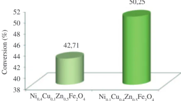 Figure 3. Conversion to methyl ester of nanoferrites.