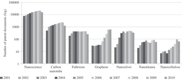 Figure 2. Annual number of patent documents for nanotechnology and selected nanomaterials from 2001 to 2010