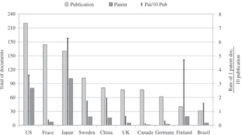 Figure 5. Country comparison in terms of publication, patent documents and rate of patent per ten publications from 2001 to 2010