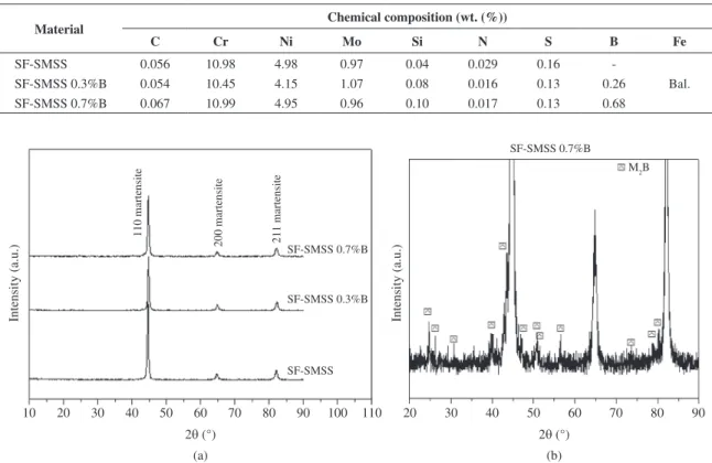 Table 1 shows the chemical composition of the  alloys. All spray-formed materials present carbon content  higher than conventional supermartensitic stainless steel  (<0.03 wt