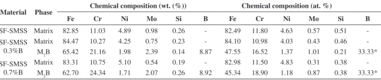 Table 2. Chemical composition of the different phases of each spray-formed alloy determined by EDS