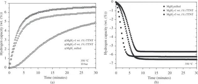 Figure 4. Hydrogen absorption (a) and desorption curves (b) of MgH 2  + (1 and 5 wt. (%)) TTNT and MgH 2  milled without catalyst.