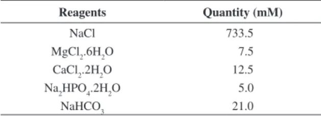 Table 1. SBF (5×) components and concentration.