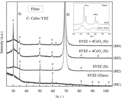 Figure 1. X-ray diffractogram of 8YSZ and 8YSZ + 4CeO 2  films deposited on glass and Si(100) substrates, inset X-ray diffractograms  of 8YSZ and 8YSZ + 4CeO 2  targets