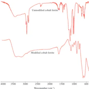 Figure 1 shows the FTIR spectra for the unmodified  and modified cobalt ferrite. The unmodified nanoparticles  FTIR spectrum showed a wide characteristic band around  3350 cm –1  related to stretching of the O-H bond present in  the FeOH