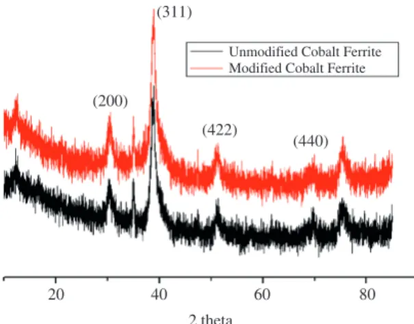 Figure 2 presents the diffractogram of the modified  nanoparticles and unmodified nanoparticles