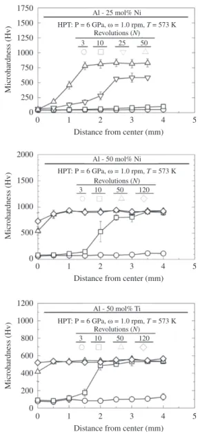 Figure 1 shows the hardness variation with the distance  from the disc center after processing by HPT for various  turns on the (a) Al- 25% Ni, (b) Al- 50% Ni and (c) Al-50% 