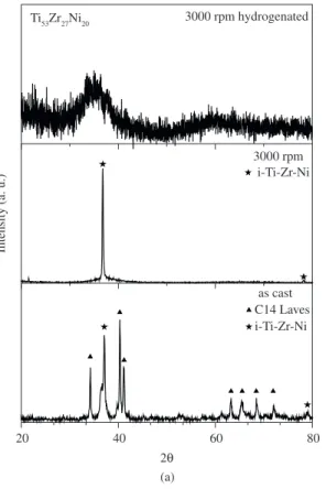 Figure 2. Absorption kinetics for Ti 53 Zr 27 Ni 20  alloy presents  3.2 wt. % and Ti 50 Ni 50  presents 2.4 wt